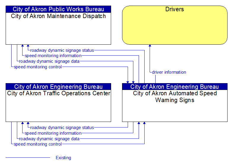 Context Diagram - City of Akron Automated Speed Warning Signs