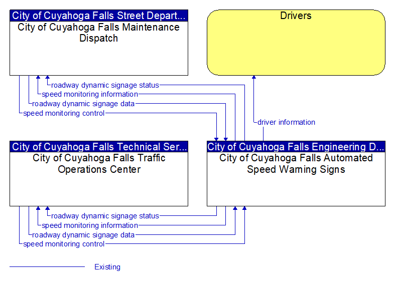 Context Diagram - City of Cuyahoga Falls Automated Speed Warning Signs