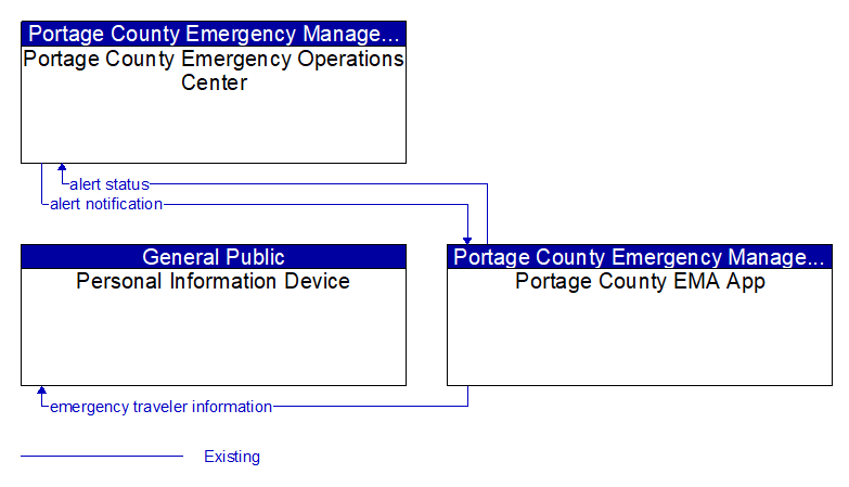 Context Diagram - Portage County EMA App