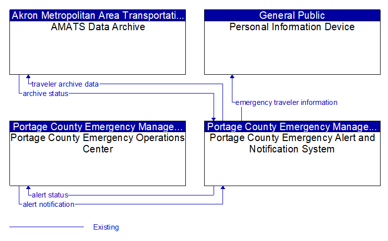 Context Diagram - Portage County Emergency Alert and Notification System