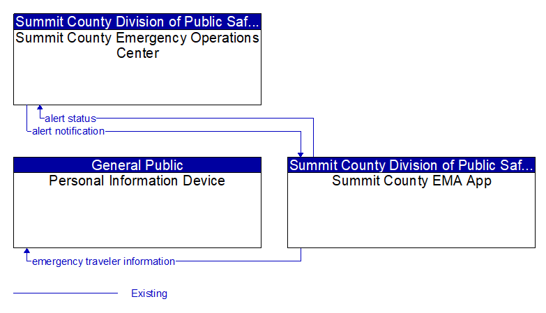 Context Diagram - Summit County EMA App