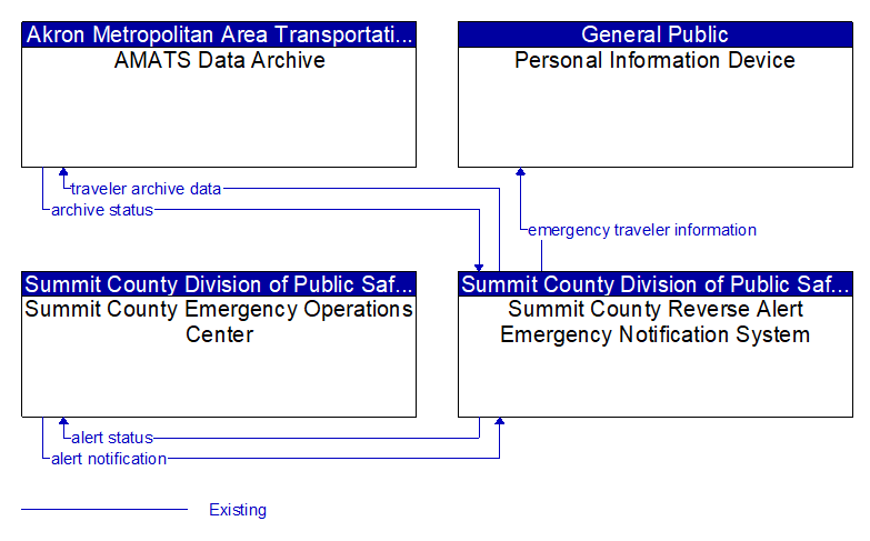Context Diagram - Summit County Reverse Alert Emergency Notification System