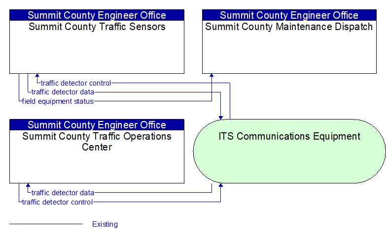 Context Diagram - Summit County Traffic Sensors