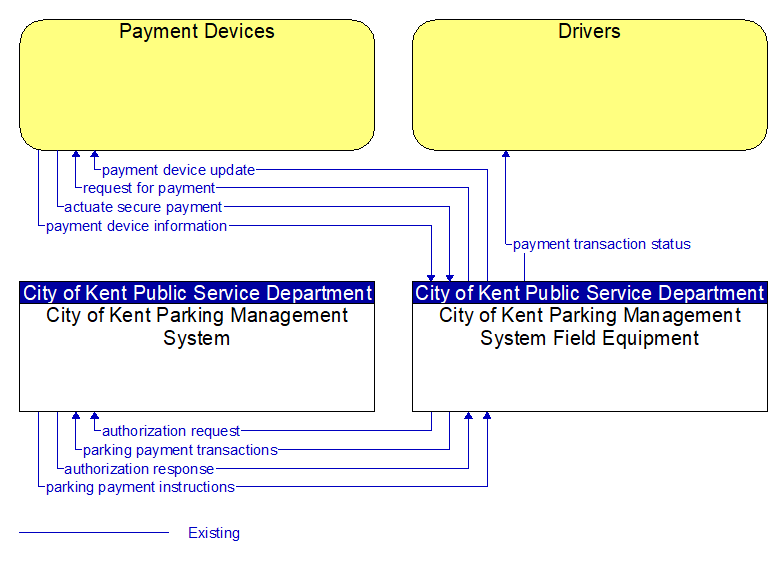Context Diagram - City of Kent Parking Management System Field Equipment