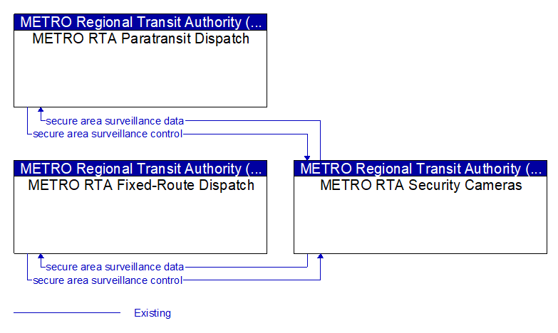Context Diagram - METRO RTA Security Cameras