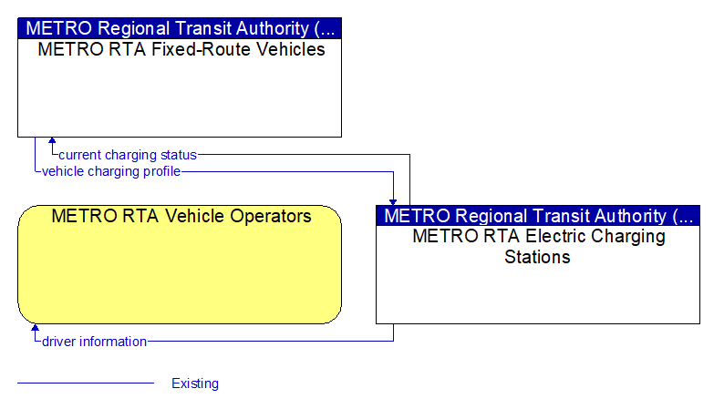 Context Diagram - METRO RTA Electric Charging Stations
