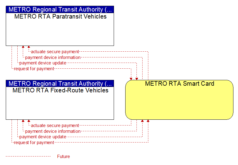Context Diagram - METRO RTA Smart Card