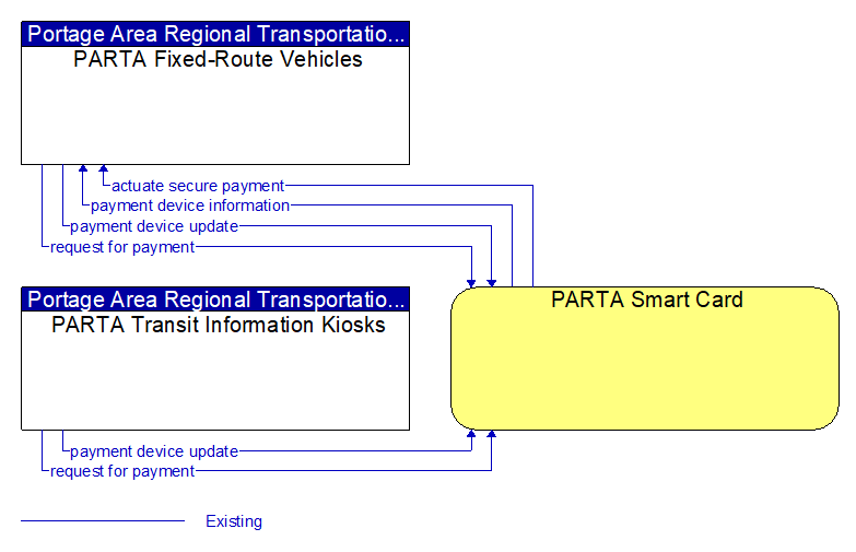 Context Diagram - PARTA Smart Card