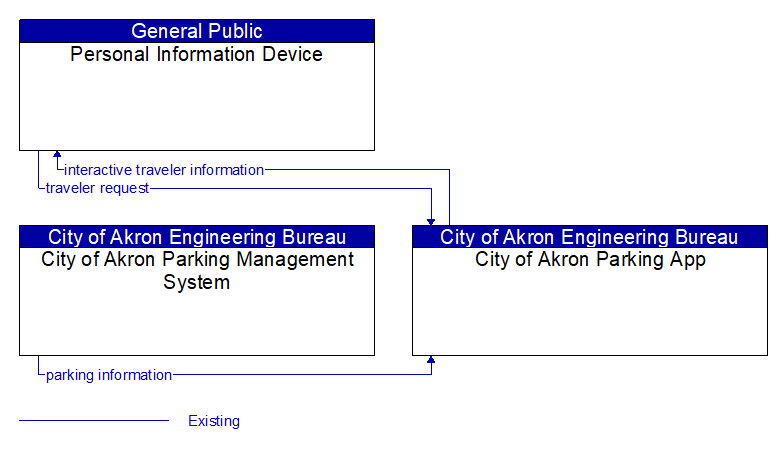 Context Diagram - City of Akron Parking App