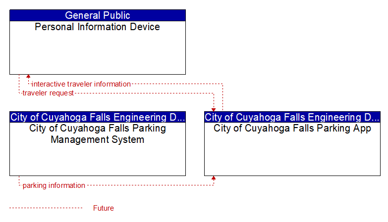 Context Diagram - City of Cuyahoga Falls Parking App