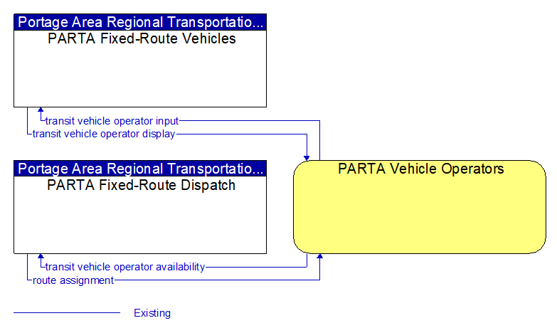 Context Diagram - PARTA Vehicle Operators