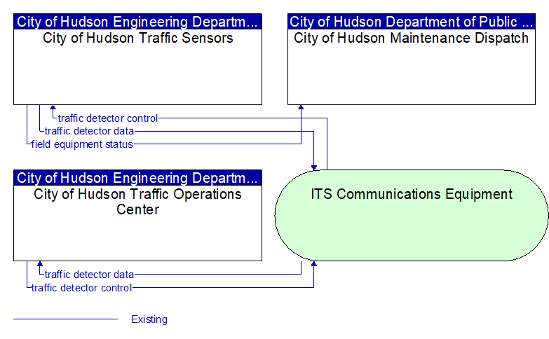 Context Diagram - City of Hudson Traffic Sensors
