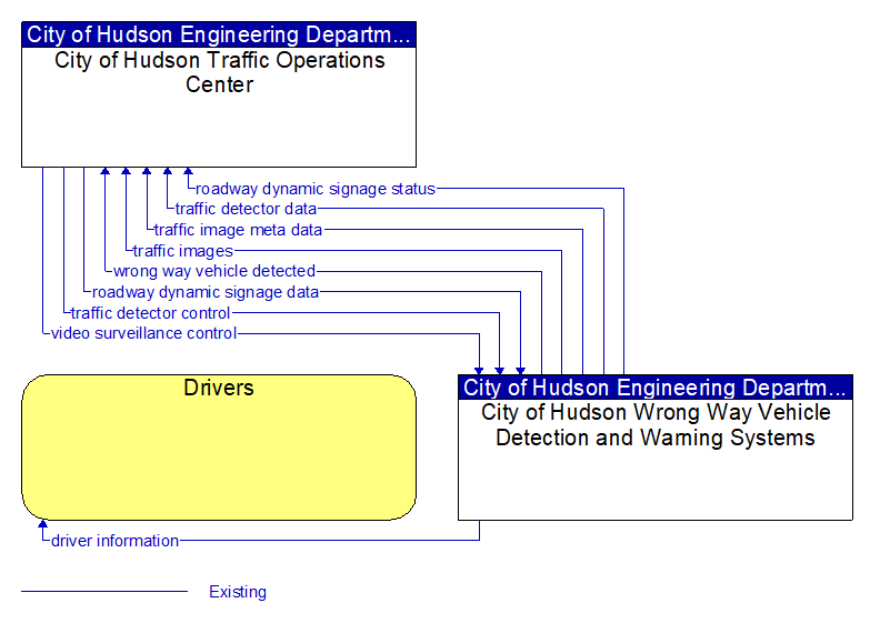 Context Diagram - City of Hudson Wrong Way Vehicle Detection and Warning Systems