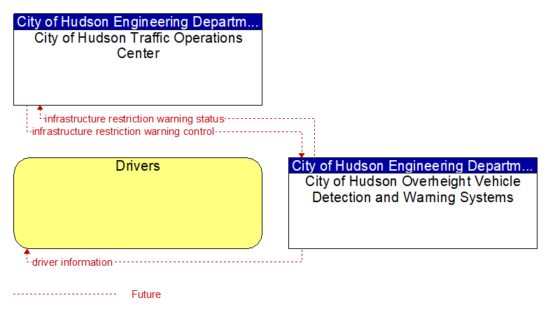 Context Diagram - City of Hudson Overheight Vehicle Detection and Warning Systems