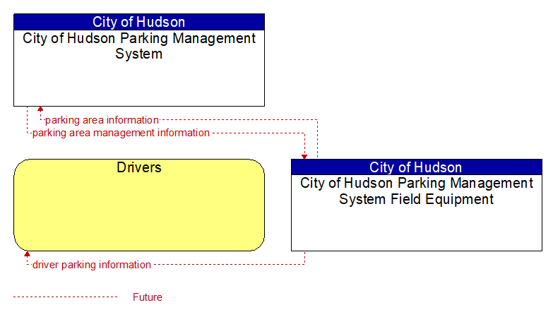 Context Diagram - City of Hudson Parking Management System Field Equipment