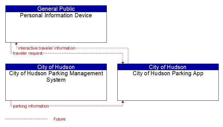 Context Diagram - City of Hudson Parking App