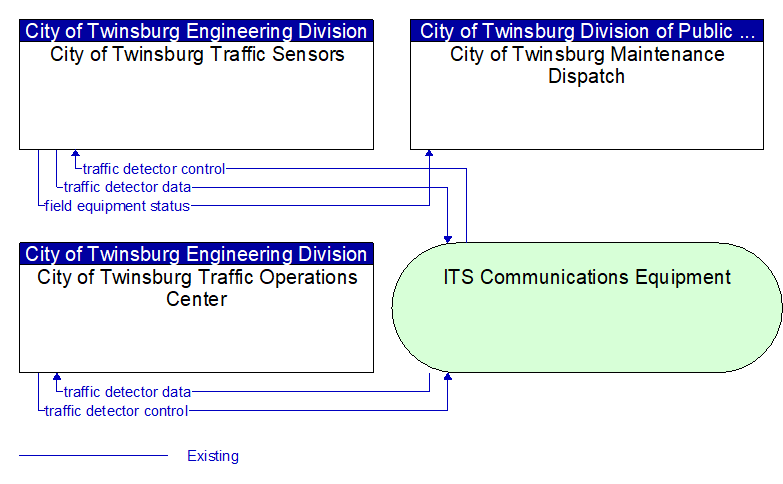 Context Diagram - City of Twinsburg Traffic Sensors
