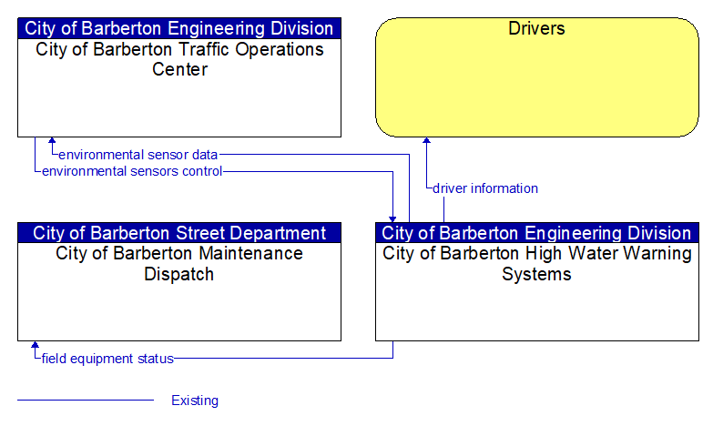 Context Diagram - City of Barberton High Water Warning Systems