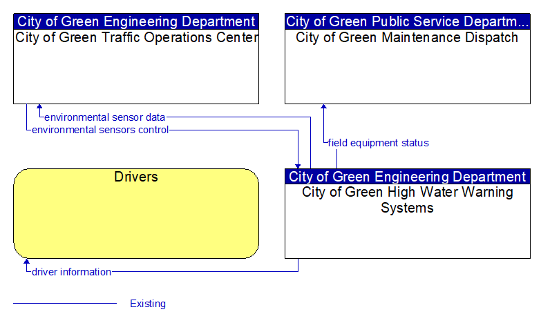 Context Diagram - City of Green High Water Warning Systems