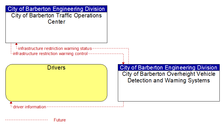 Context Diagram - City of Barberton Overheight Vehicle Detection and Warning Systems