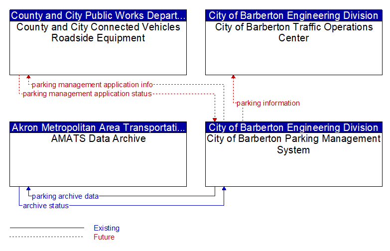 Context Diagram - City of Barberton Parking Management System