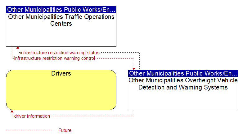 Context Diagram - Other Municipalities Overheight Vehicle Detection and Warning Systems