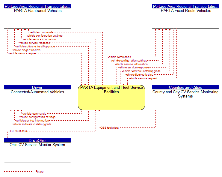 Context Diagram - PARTA Equipment and Fleet Service Facilities