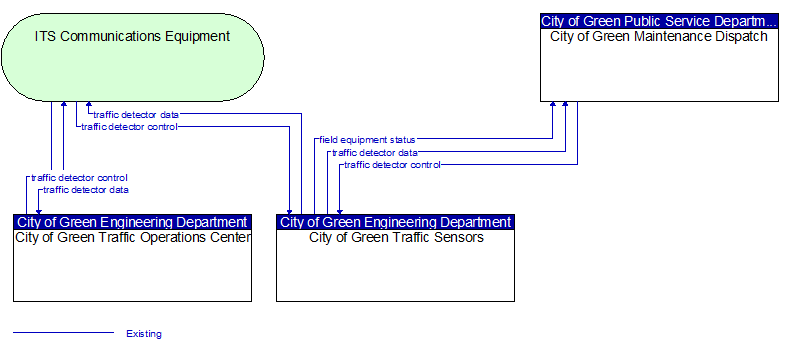 Context Diagram - City of Green Traffic Sensors