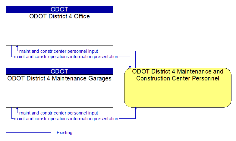 Context Diagram - ODOT District 4 Maintenance and Construction Center Personnel