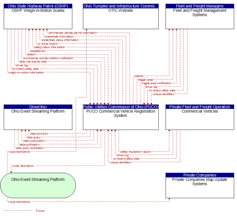 Context Diagram - PUCO Commercial Vehicle Registration System