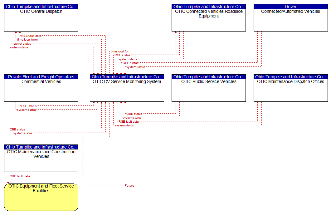 Context Diagram - OTIC CV Service Monitoring System
