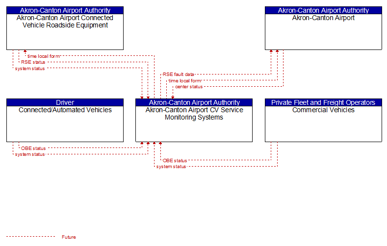Context Diagram - Akron-Canton Airport CV Service Monitoring Systems