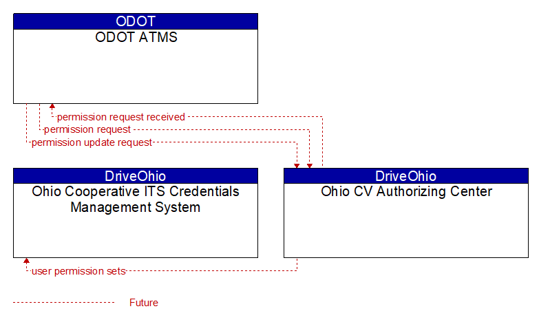 Context Diagram - Ohio CV Authorizing Center