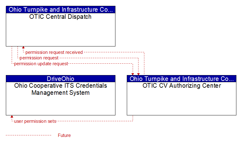 Context Diagram - OTIC CV Authorizing Center