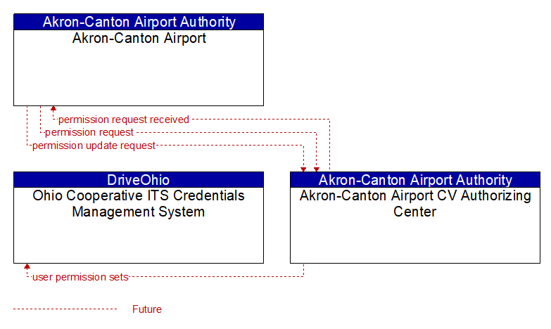 Context Diagram - Akron-Canton Airport CV Authorizing Center