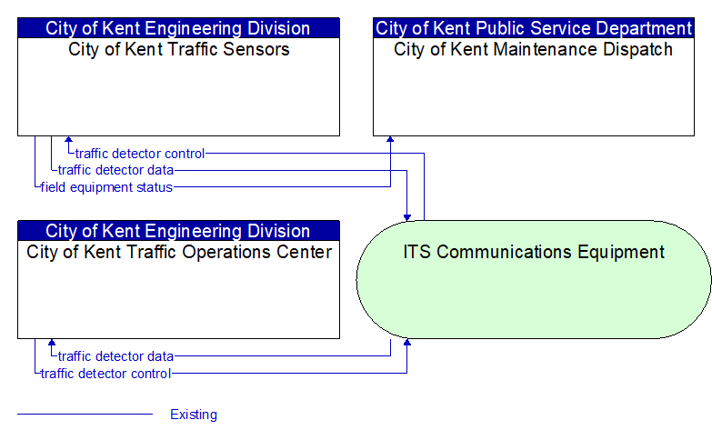 Context Diagram - City of Kent Traffic Sensors