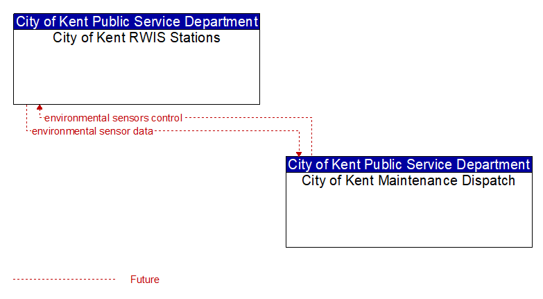 Context Diagram - City of Kent RWIS Stations