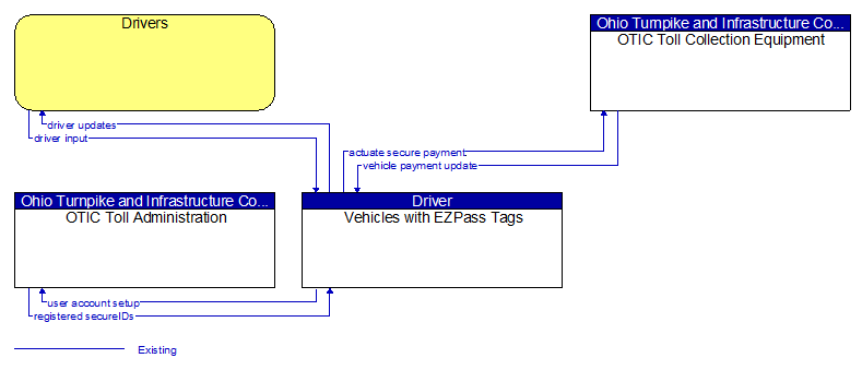 Context Diagram - Vehicles with EZPass Tags