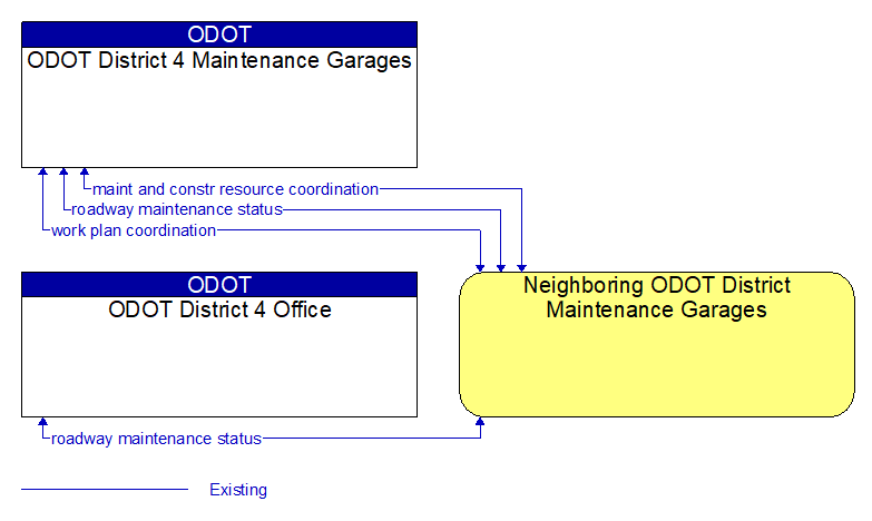 Context Diagram - Neighboring ODOT District Maintenance Garages
