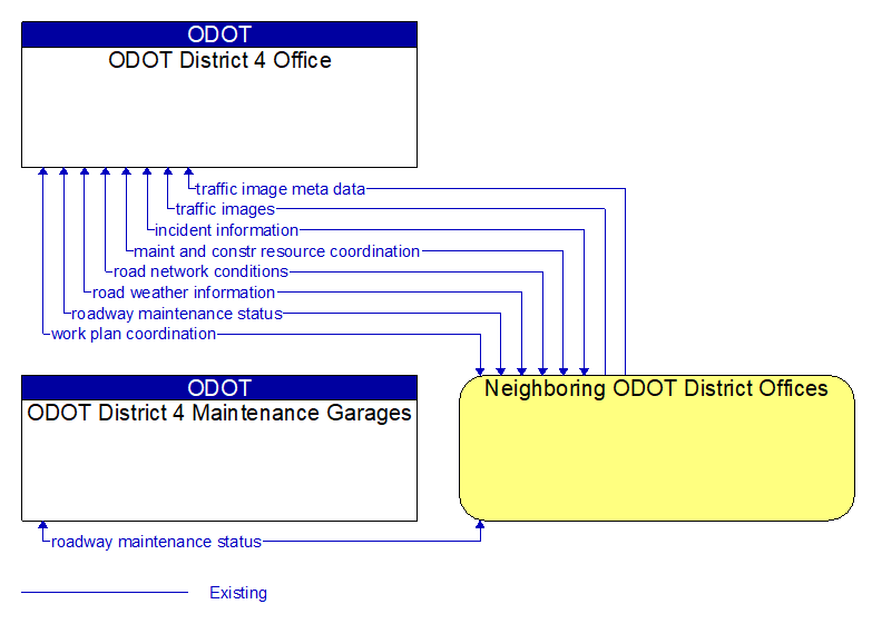 Context Diagram - Neighboring ODOT District Offices
