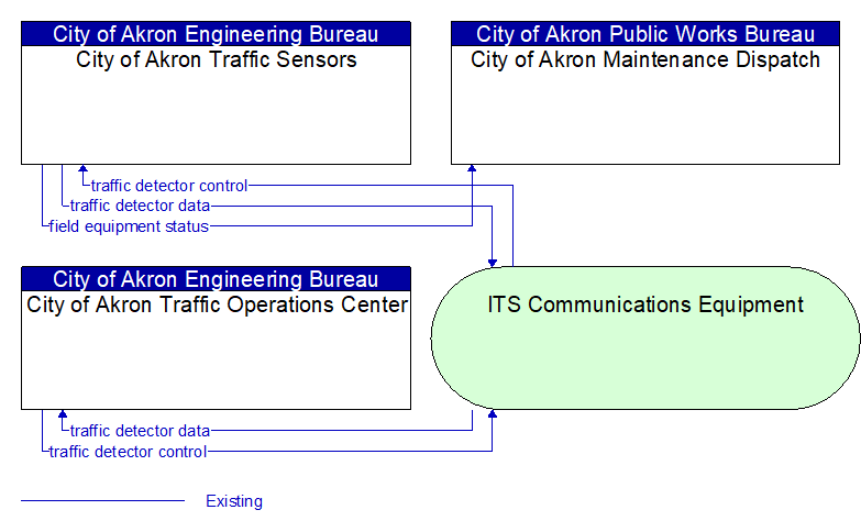 Context Diagram - City of Akron Traffic Sensors