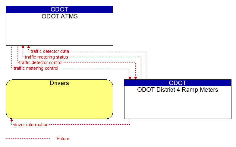 Context Diagram - ODOT District 4 Ramp Meters