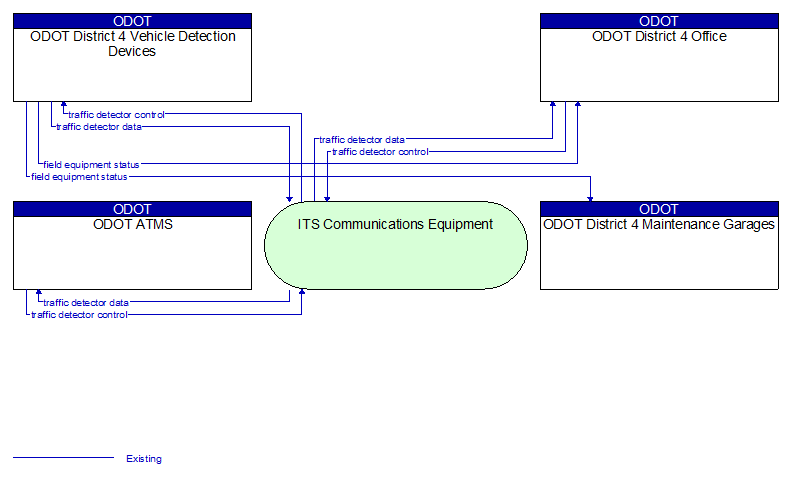 Context Diagram - ODOT District 4 Vehicle Detection Devices