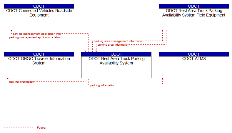 Context Diagram - ODOT Rest Area Truck Parking Availability System