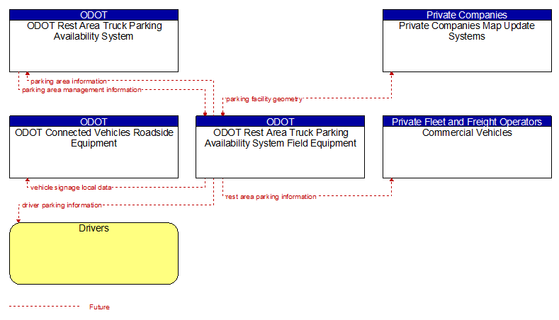 Context Diagram - ODOT Rest Area Truck Parking Availability System Field Equipment