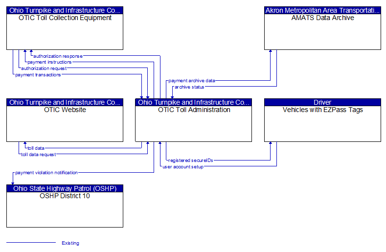 Context Diagram - OTIC Toll Administration