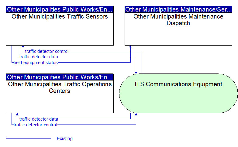 Context Diagram - Other Municipalities Traffic Sensors
