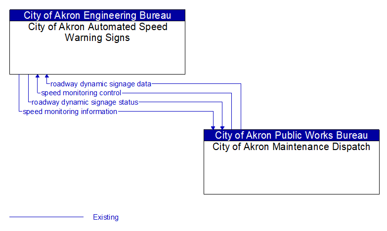 City of Akron Automated Speed Warning Signs to City of Akron Maintenance Dispatch Interface Diagram