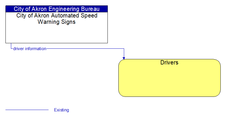 City of Akron Automated Speed Warning Signs to Drivers Interface Diagram