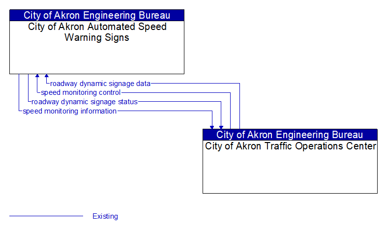 City of Akron Automated Speed Warning Signs to City of Akron Traffic Operations Center Interface Diagram